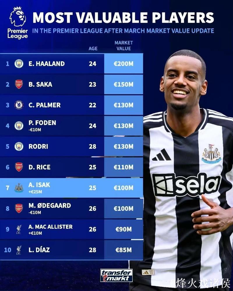德转球员身价TOP15：亚哈姆并列第1，英超7人皇萨6人拜仁2人